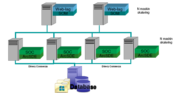 Geoprosesseringstjenester Muligheter ved bruk av ArcGIS Server eller OS GIS 2009 3.3.3. Skalering av ArcGIS Server ArcGIS Server kan skaleres til å dekke organisasjonens behov.