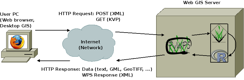 Geoprosesseringstjenester Muligheter ved bruk av ArcGIS Server eller OS GIS 2009 Løsning basert på Grass og PyWPS Det andre eksempelet er å bruke GRASS og PyWPS, slik det er illustrert ved figur 23.
