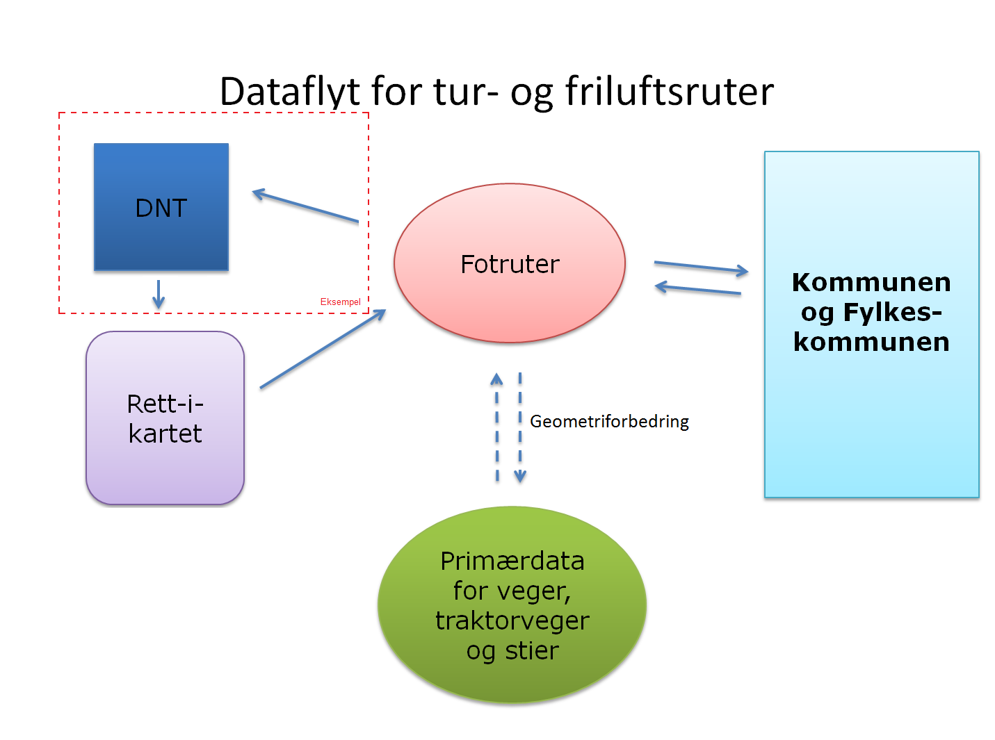 Kartverket kvalitetssikrer og