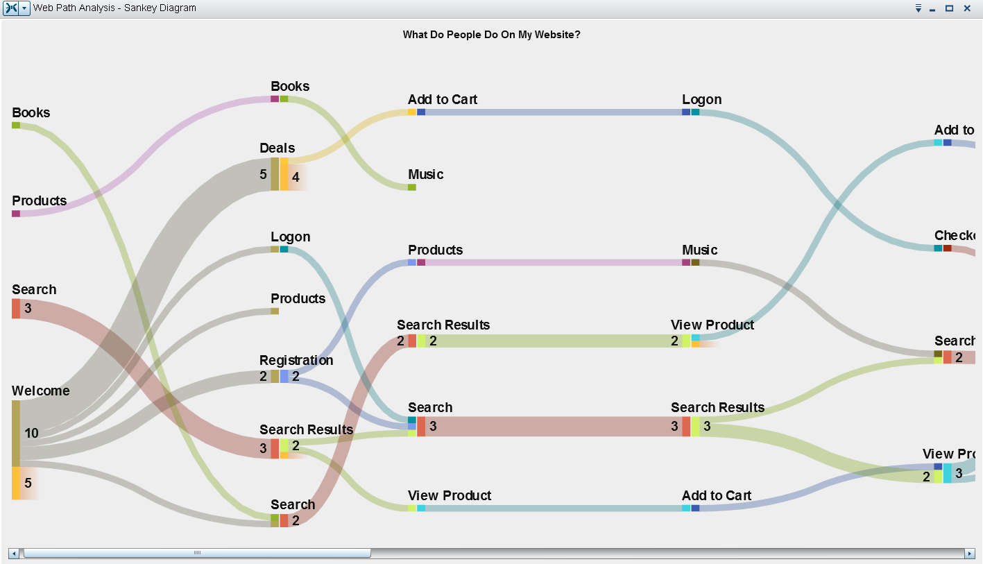 SAS VISUAL ANALYTICS PATH ANALYSIS SHOWS HOW ENTITIES MOVE THROUGH A SYSTEM What is my customer journey?