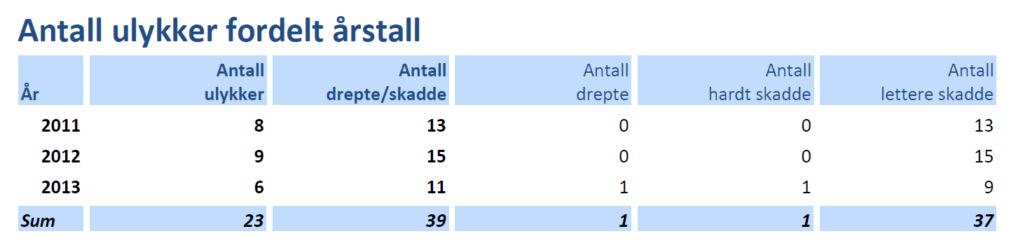 4.2 Ulykkessituasjonen i Stokke 2010-2013 I løpet av tidsperioden 2010 2013 er det registrert 76 trafikkulykker med personskader i Stokke Kommune.
