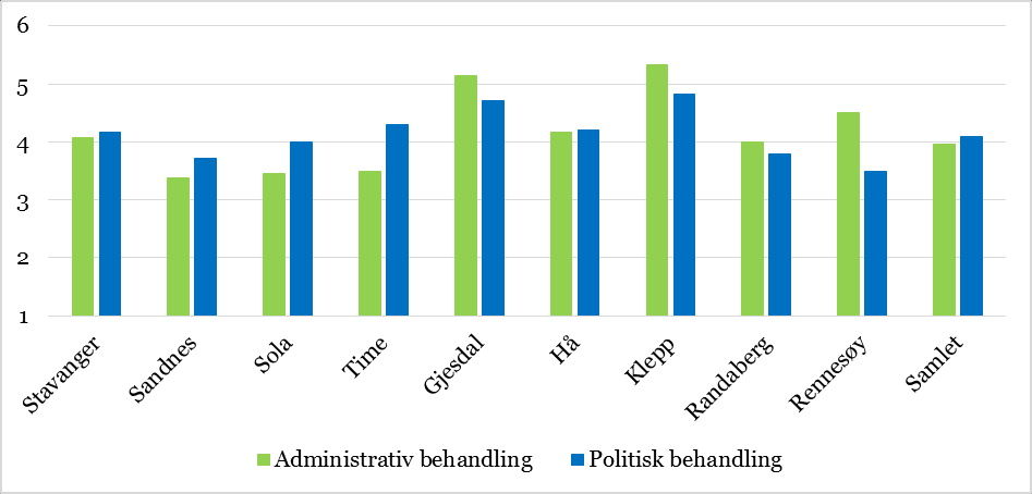 Evaluering av planprosesser i Stavangerregionen 2015 14 kommunene også høring og offentlig ettersyn er den gjennomsnittlige vurderingen betydelig dårligere for de fleste kommuner.