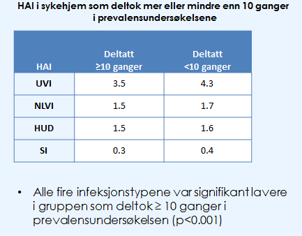 Hyppig deltagelse i prevalensundersøkelser = et smitteverntiltak *H.