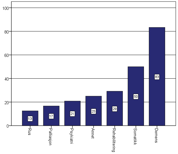 Datakilde: Kommuneundersøkelsen, Senter for omsorgsforskning, Østlandet. Denne figuren viser at kommunene i stor grad bygger og tilrettelegger for brukere med demens i nye plasser i sykehjem.