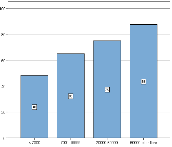 Figur 3: Andel kommuner med investeringstilskudd til omsorgsboligformål fra 2008 etter størrelse (innbyggertall). Prosent. (N=48).