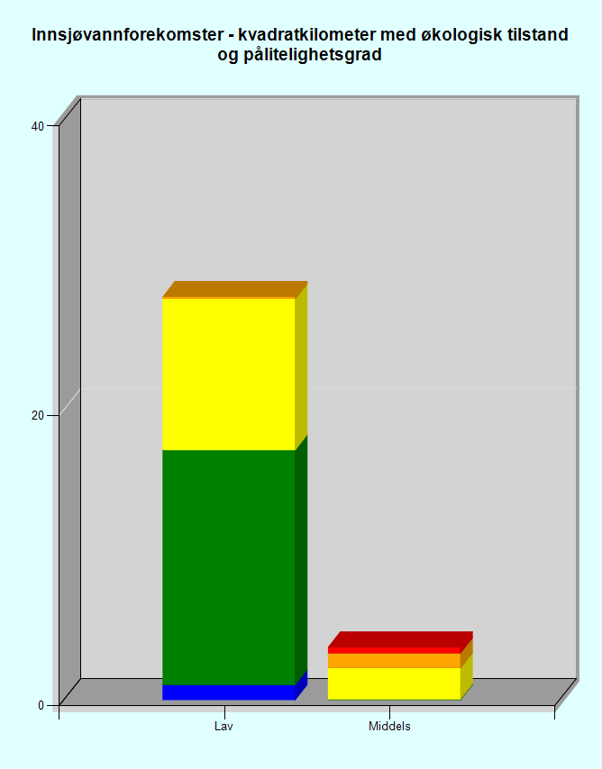 Ryfylke vannområde Jæren vannområde Dalane vannområde Haugalandet vannområde Figur 47: Forskjell på pålitelighetsgrad på data for