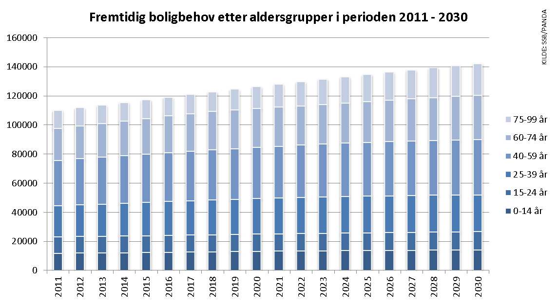 Fremtidig boligbehov Figur 1 Prognose for det samlede boligbehov innenfor ulike aldersgrupper i Buskerud fylke.