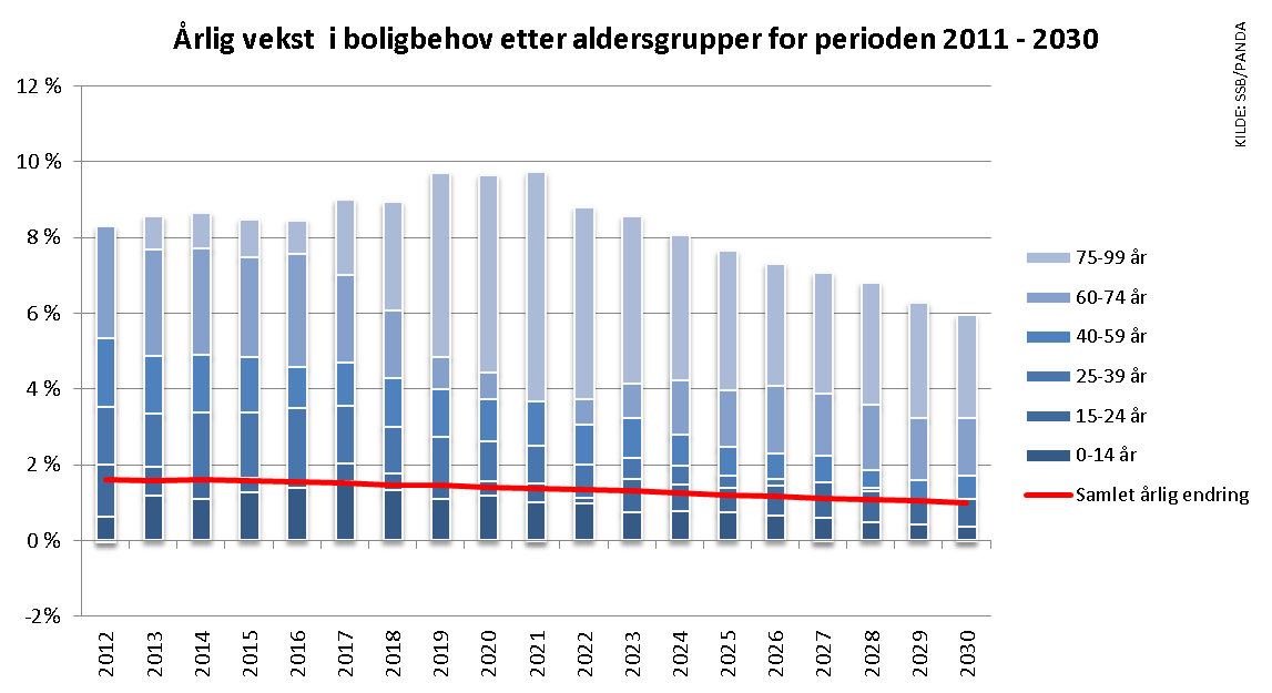 Figur 3 Årlig prosentvis vekst i boligbehovet innenfor ulike aldersgrupper i Buskerud fylke.