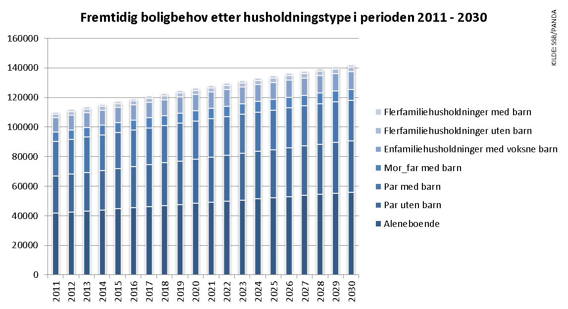 Fremtidig boligbehov etter husholdningstype Figur 4 Prognose for husholdningstypenes samlede boligbehov i Buskerud fylke.