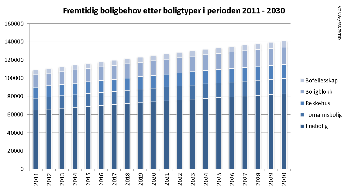 Fremtidig boligbehov etter boligtype Figur 5 Prognose for Buskerud fylkes samlede boligbehov, fordelt på boligtype.