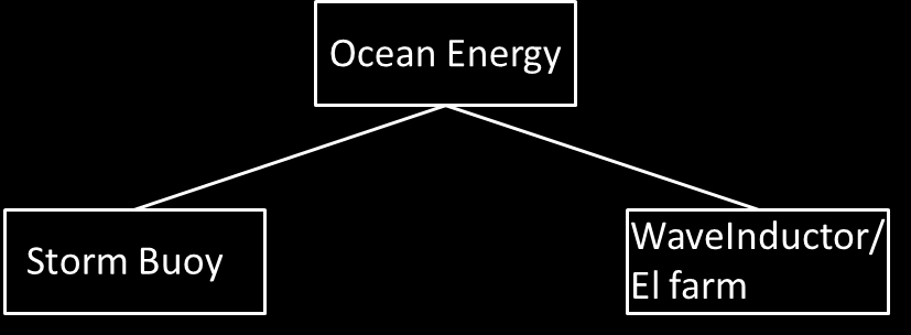 5. Forretningsidé, forretningsmodell OCE s forretningsidé er: Ocean Energy AS skal tilby det internasjonale markedet lønnsomme bølgekraftverkløsninger, som er tilpasset hardføre bølgeforhold, og som