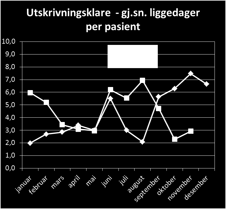 Liggedager utskrivningsklare