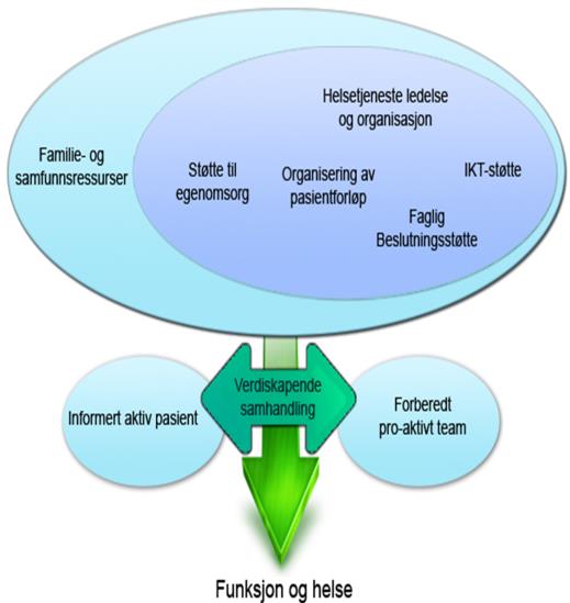 Vedlegg 3 Prosjektbeskrivelse Prosjekt pasientsentrerte helsetjenesteteam: Tidlig vurdering og intervensjon Tidlig støttet utskriving Bakgrunn Samhandlingsreformen har som intensjon å etablere