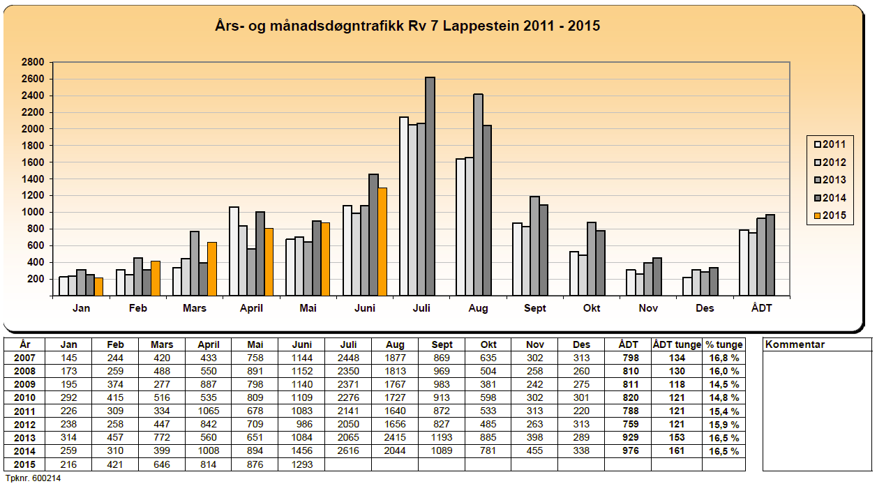 *For tungtrafikken på de ulike korridorene er vekstfaktorene regnet sammen som et vektet gjennomsnitt av vekstfaktorer i de ulike fylkene der vegstrekningen Oslo Bergen for hver av de ulike