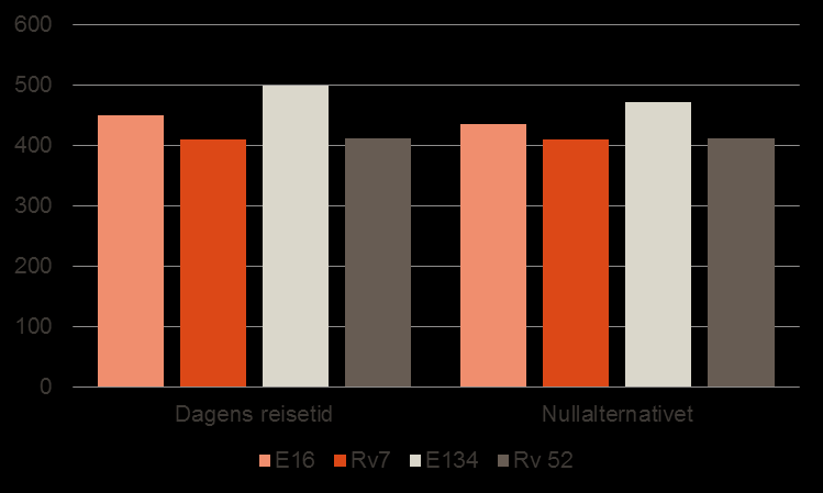 Tabell 9 presenterer lengde og reisetider for de aktuelle strekningene basert på Implements nullalternativ. Tabell 9 Lengde og reisetider i nullalternativet Korridor Variabel E16 Rv. 52 Rv.