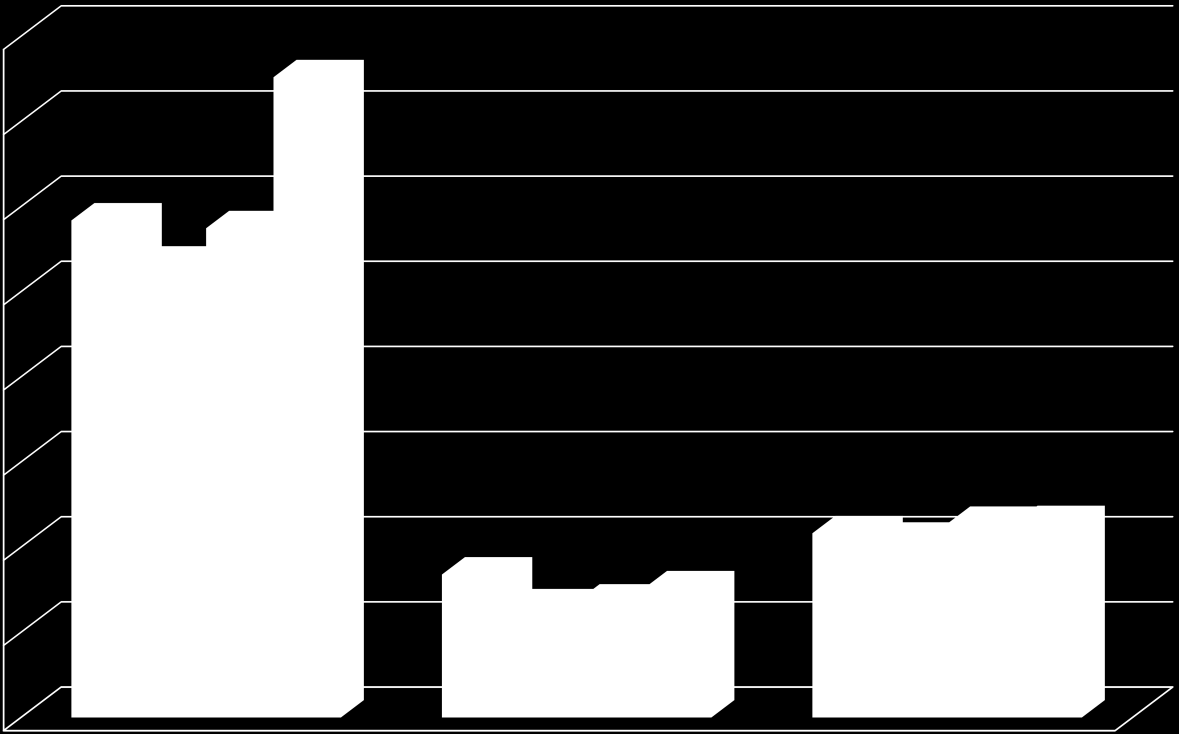 Figur 3-13: Antall tunge kjøretøy 2008-2011 Samferdselsanalyse for Ofoten - foreløpig Over 14 meter (antall) 2008 2009 2010 2011 Endring 2008-2011 Kjøretøy % TUNG Drag-Kjøpsvik 13 842 14 001 15 880