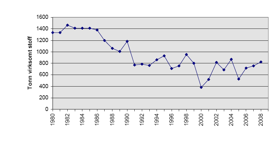 Figur 4.2 Utviklingen i omsetningen av plantevernmidler i Norge 1980-2008. Tonn virksomt stoff.