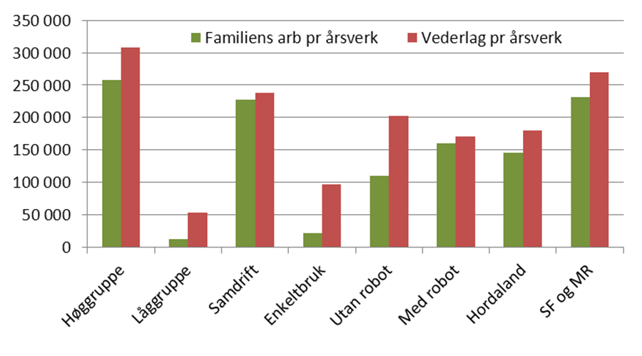 Familiens arbeidsforteneste per årsverk kjem ein fram til når ein trekkjer eit rentekrav på all innsett kapital frå driftsoverskotet og deler på årsverk á 1 845 timar.