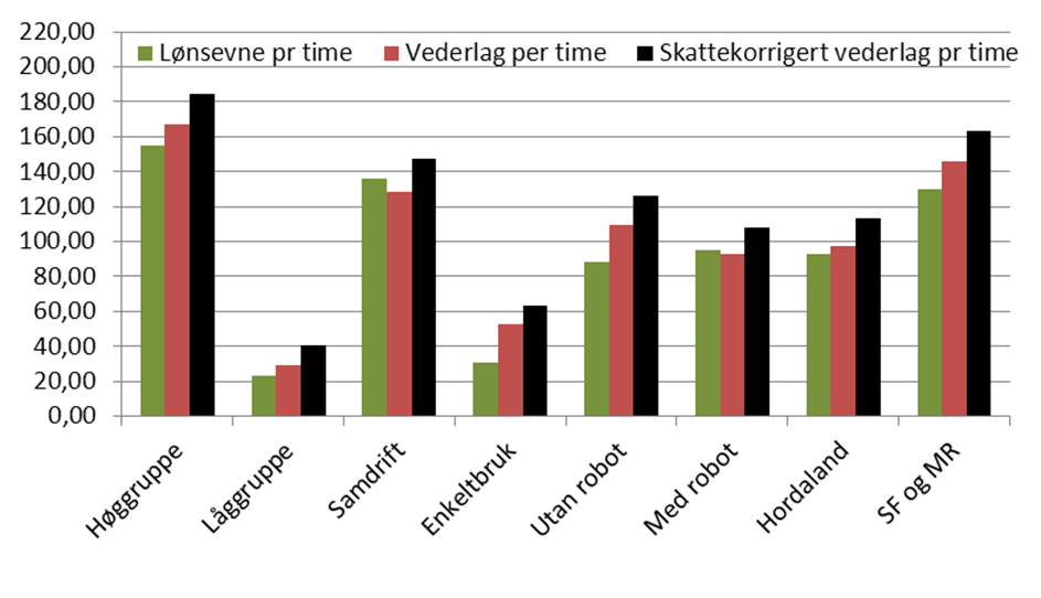 get er avhengig av storleik på frådrag og arbeidsomfanget til produsenten. Desto høgare frådrag og færre timar ein har ei gruppe, desto høgare vert inntektsverknaden av jordbruksfrådraget per årsverk.