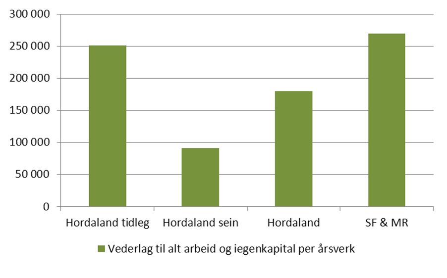 Figur 3.23 Resultat målt i vederlag alt arbeid og eigenkapital per årsverk for ulike grupper med ulikt investeringstidspunkt.