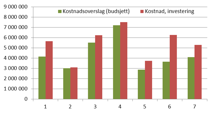 4 Driftsplan og budsjett i høve til resultat 4.