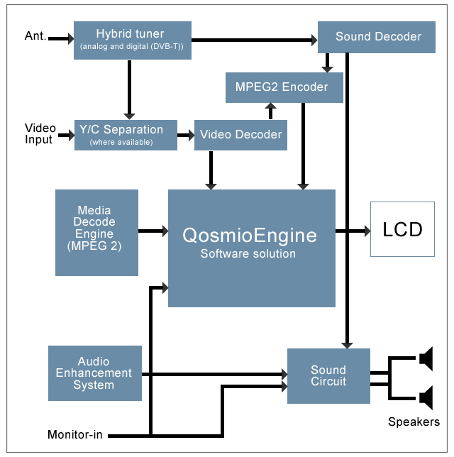 Hva er QosmioEngine? Et av nøkkelkonseptene i QosmioEngine, et programvaresystem som tilbyr overlegen behandling av videosignaler og en bedre visuell opplevelse for seeren.