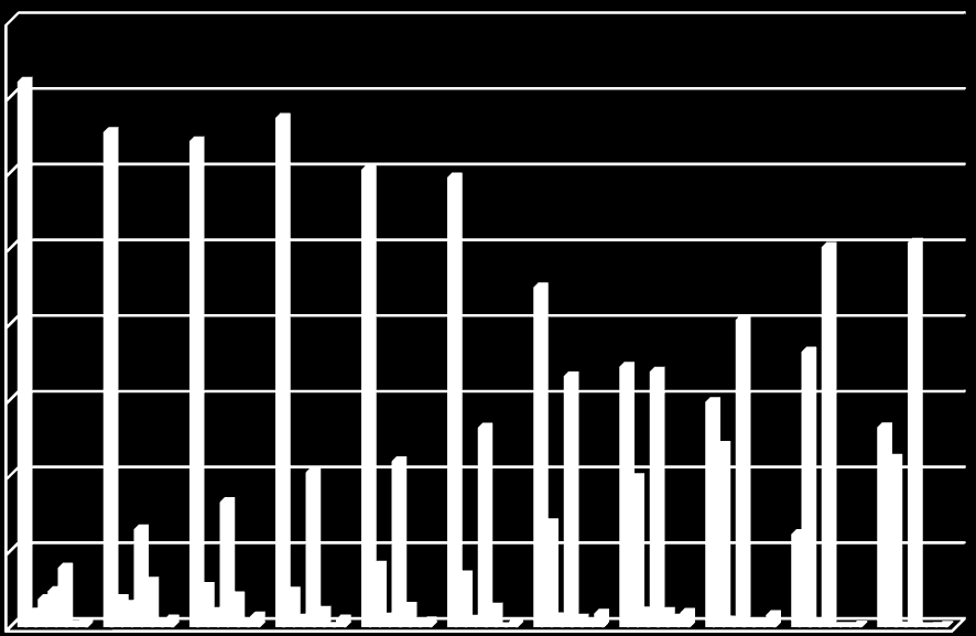 Introduksjon 5 4 3 2 1 22 23 24 25 26 27 28 29 21 Amfeta Metamfeta THC Diazepam Klonazepam Flunitrazepam Figur 1-2 TOPP 5, de vanligste funn av andre stoffer enn alkohol i blod, i veitrafikk saker,