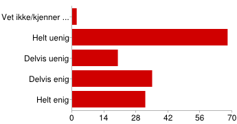 Vet ikke/kjenner ikke til 3 2% Helt uenig 23 15% Delvis uenig 29 18% Delvis enig 51 32% Helt enig 51 32% Jeg/vi har problemer med å møte på konferansetimer/utviklingssamtaler på dagtid [7/12: