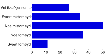 Svært fornøyd 35 22% Hvor ofte du/dere får anledning til å diskutere undervisningsmåtene med lærerne [3/12: Dialog og medvirkning] Vet ikke/kjenner ikke til 17 11% Svært misfornøyd 32 20% Noe