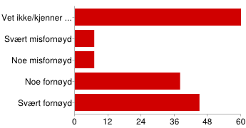 Måten du/dere blir tatt i mot på dersom du/dere har behov for kontakt med skolen [3/12: Dialog og medvirkning] Vet ikke/kjenner ikke til 25 16% Svært misfornøyd 9 6% Noe misfornøyd 16 10% Noe fornøyd