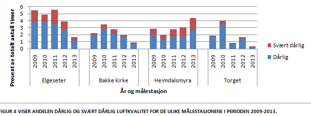 Dårlig/svært dårlig luftkvalitet - %