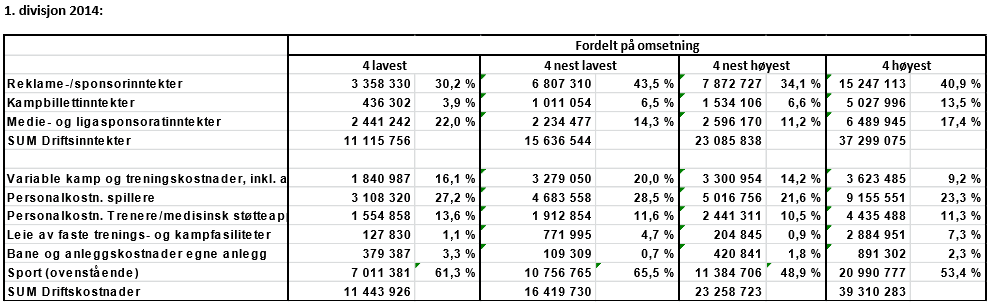 Vedlegg 3: Økonomi Tippeligaen 2014