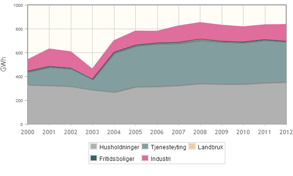 ELEKTRISITETSFORBRUK Grafen over viser hvordan temperaturkorrigert elektrisitetsforbruk i fordeler seg på de ulike brukergruppene, og hvordan forbruket har utviklet seg siden 2000 11.