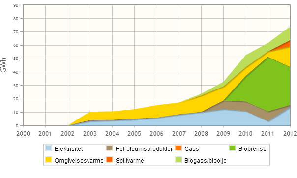 FJERNVARMEFORBRUK Grafen over viser hvilke energibærere som er benyttet til fjernvarme i og hvordan forbruket har utviklet seg siden 2000 12. Forbruket er temperaturkorrigert.