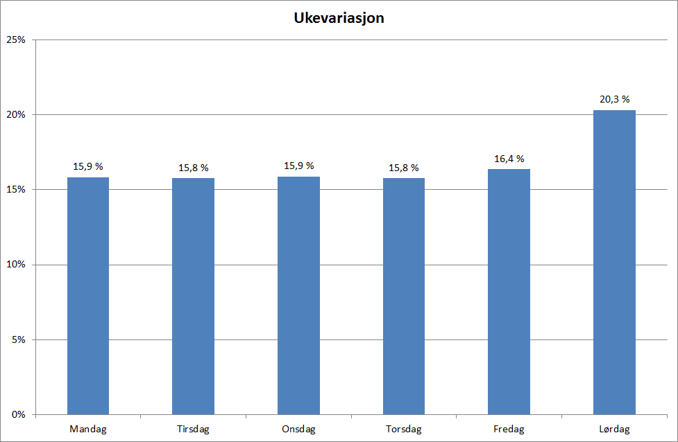 IKEA Forus næringspark. Trafikkvurdering 21 4 TRAFIKKGENERERING 4.1 Dagens situasjon 4.1.1 Kunder I 2013/2014 hadde IKEAs varehus på Forus i gjennomsnitt 15 870 betalende kunder per uke.