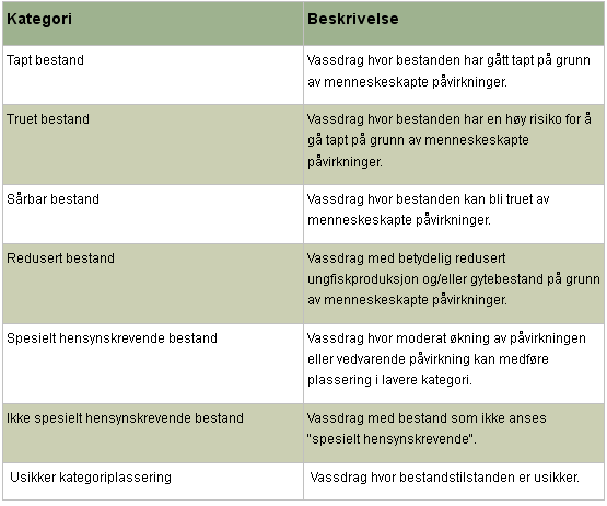 Mer enn halvparten (52 %) av bestandene karakteriseres som spesielt hensynskrevende, den nest beste kategorien.