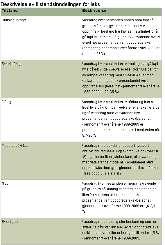 Bestandstilstand for laks på Nordmøre 0 % 0 % 0 % 14 % 64 % 22 % Kritisk eller tapt Svært dårlig Dårlig Moderat påvirket God Svært god Figur 3.