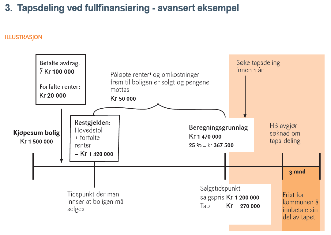 Husbanken: Veileder for tapsdeling og tapsfond for startlån 27 EKSEMPEL TAPSDELING Et startlån må anses tapt og det er gjennomført tvangssalg.