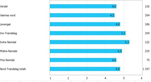 Snittscore for tjenesteområdene i Nord-Trøndelag på