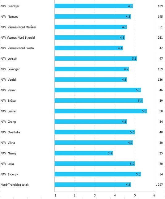 Snittscore for kontor i Nord-Trøndelag på spørsmålet "Jeg får den