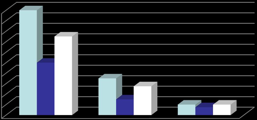 Eksempel for hovednett sykkel. Utvikling av infrastruktur for sykkel (km): Definert lengde i hht Gjenstående behov, status pr.2012