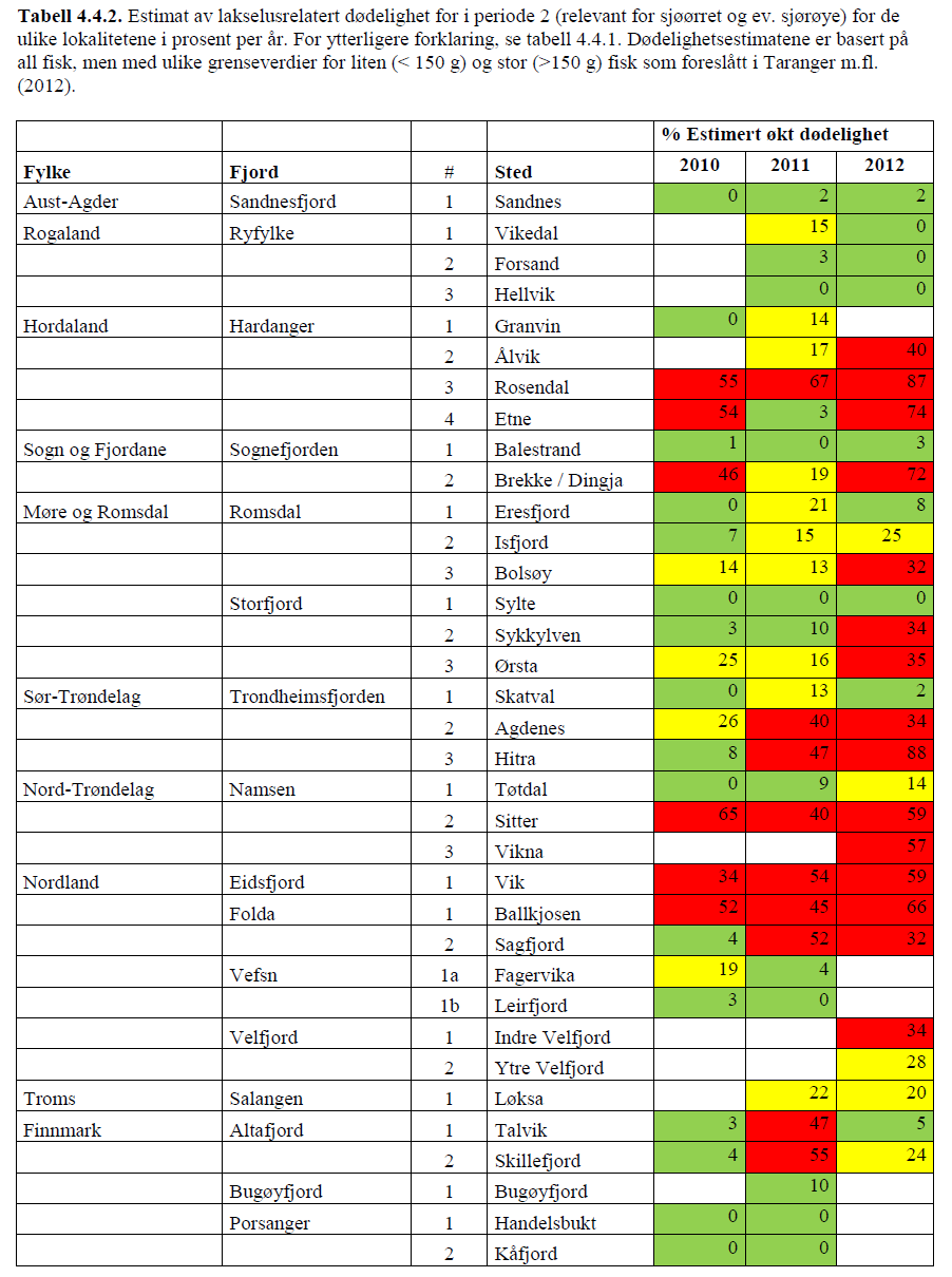 Risiko lus - sjøaure 2010-2012 Basert på garn og rusefanget sjøaure seinere i sesongen (periode 2) Grenseverdier fra