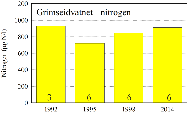 VURDERING AV VIRKNING Miljøforholdene i Grimseidvassdraget har vært fulgt ved tilsvarende undersøkelser på 1990-tallet i årene 1992 (Bjørklund mfl.