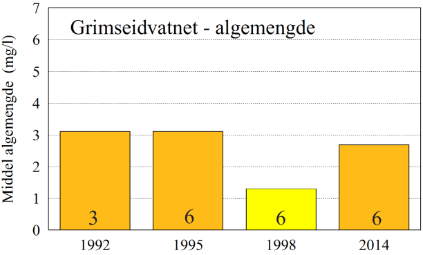 Utvikling i algemengder og algetyper Algemengdene i innsjøene har variert noe mer enn næringsinnholdet, og særlig tidlig på 1990-tallet var det høyere algemengder, særlig i Birkelandsvatnet.