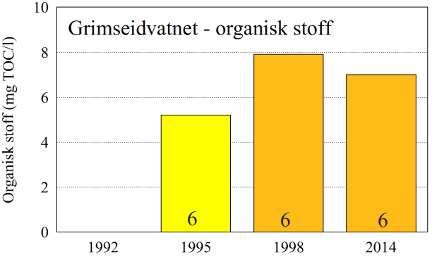 Utvikling i tilførsler av organisk stoff Gjennomsnittlig siktedyp i både Birkelandsvatnet og Grimseidvatnet var sommeren 2014 bedre enn ved tidligere undersøkelser og begge lå da innenfor