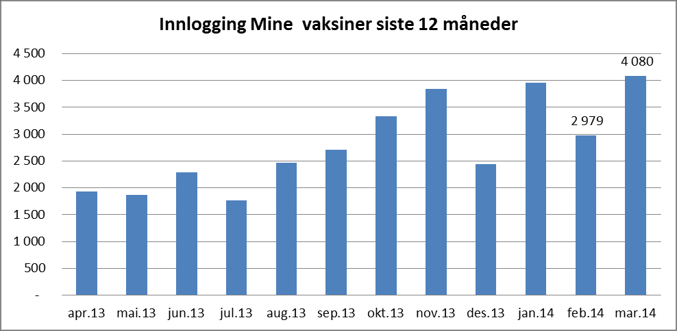 Viralitet =% av det totale antallet som har sett statusen