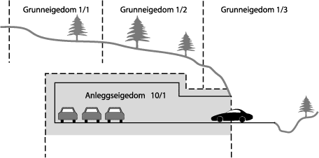 Anleggseigedom Frå Ot.