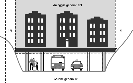 Anleggseigedom Frå Ot.