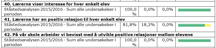 Ved observasjon i klassene så vi mange eksempler på at lærerne hadde gode relasjoner til elevene. Elevene ble sett og lyttet til, og det var en hyggelig stemning i klasserommet.