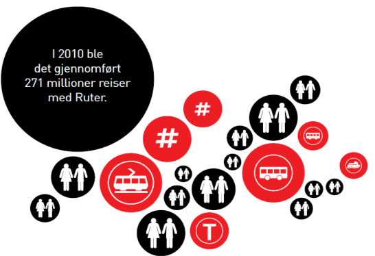 Utvikling for befolkning, biltrafikk, kollektivpassasjerer og produksjon av kollektivtrafikk Indeksutvikling Oslo og Akershus. År 2000=100 145 Indeksutvikling Oslo.